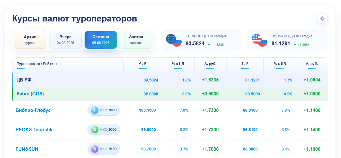 Таблица внутренних курсов валют туроператоров с переключателем дат и отклонением от курса ЦБ