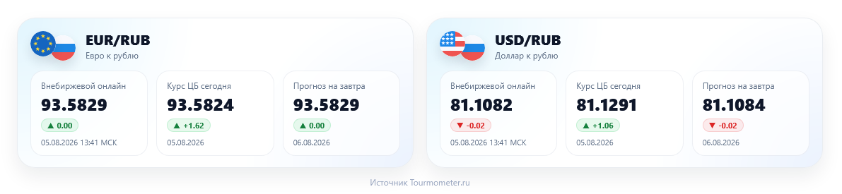 Виджет курсов валют: внебиржевой курс, курс ЦБ РФ на сегодня и прогноз на завтра
